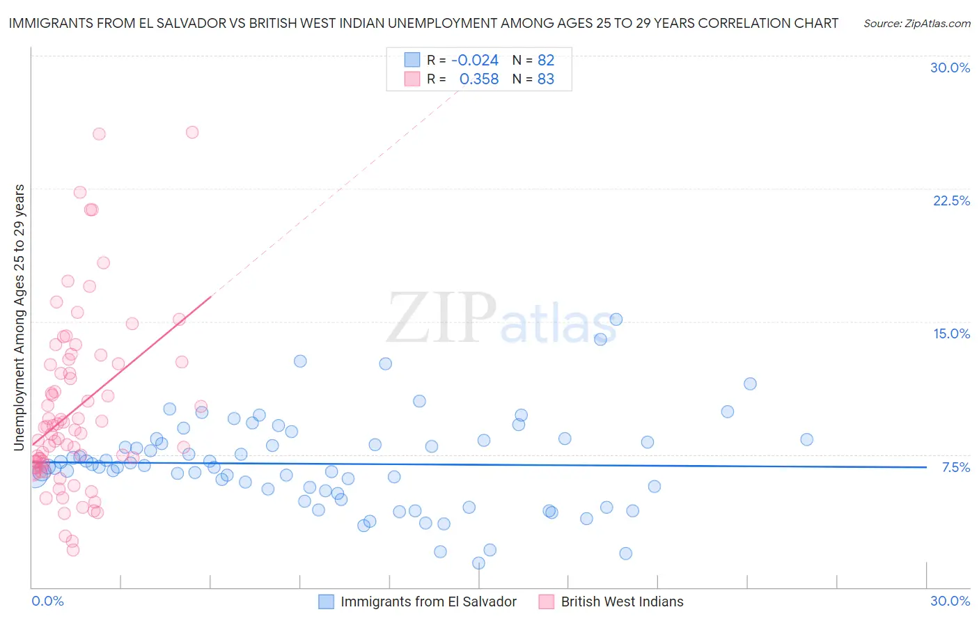 Immigrants from El Salvador vs British West Indian Unemployment Among Ages 25 to 29 years