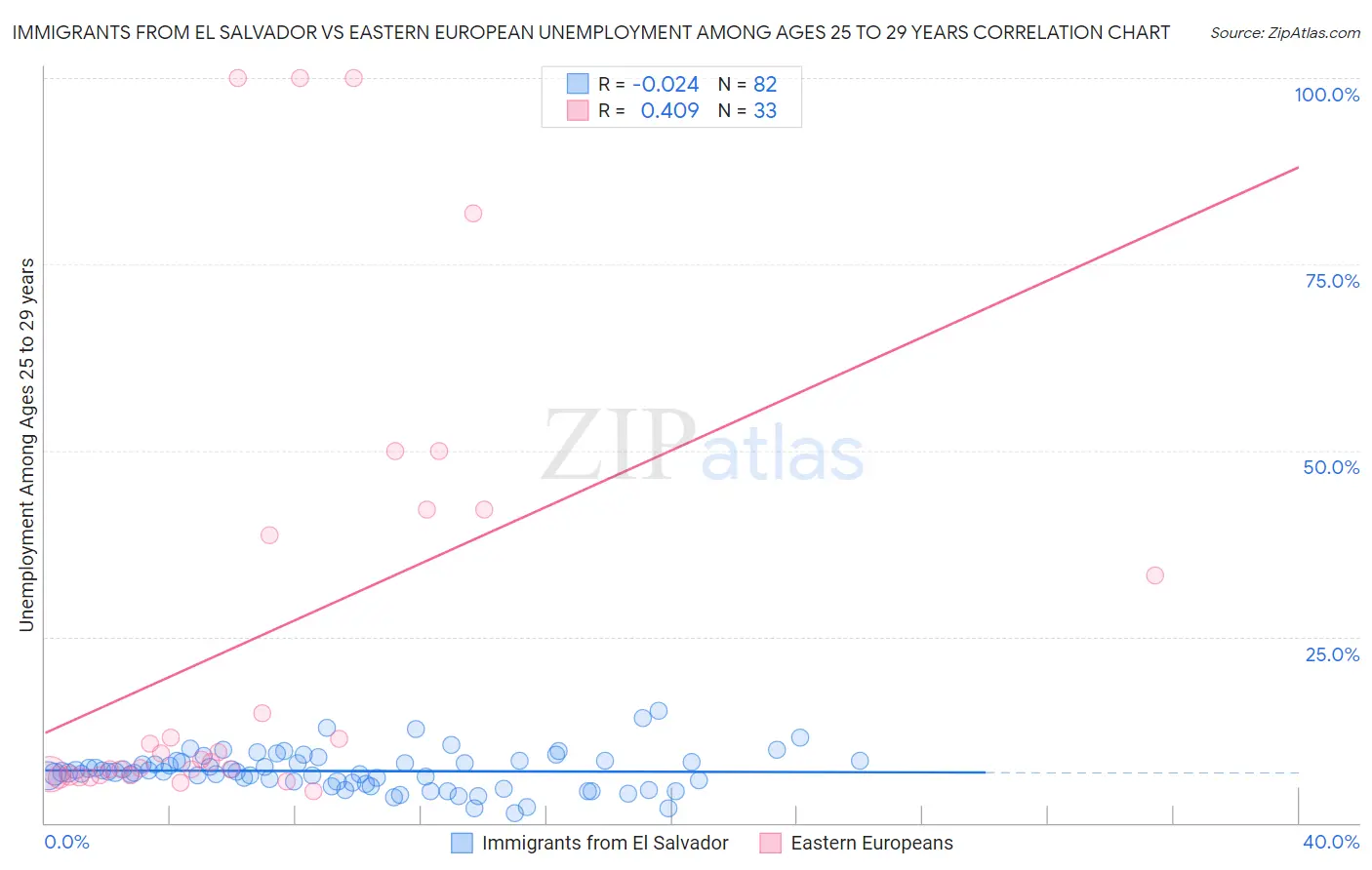 Immigrants from El Salvador vs Eastern European Unemployment Among Ages 25 to 29 years