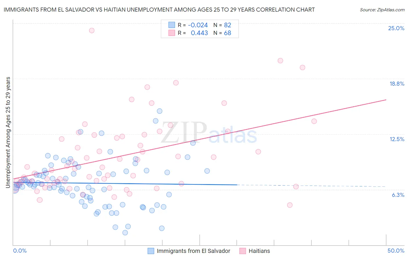 Immigrants from El Salvador vs Haitian Unemployment Among Ages 25 to 29 years