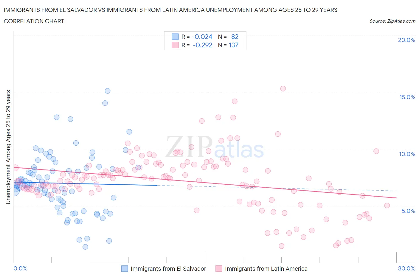 Immigrants from El Salvador vs Immigrants from Latin America Unemployment Among Ages 25 to 29 years