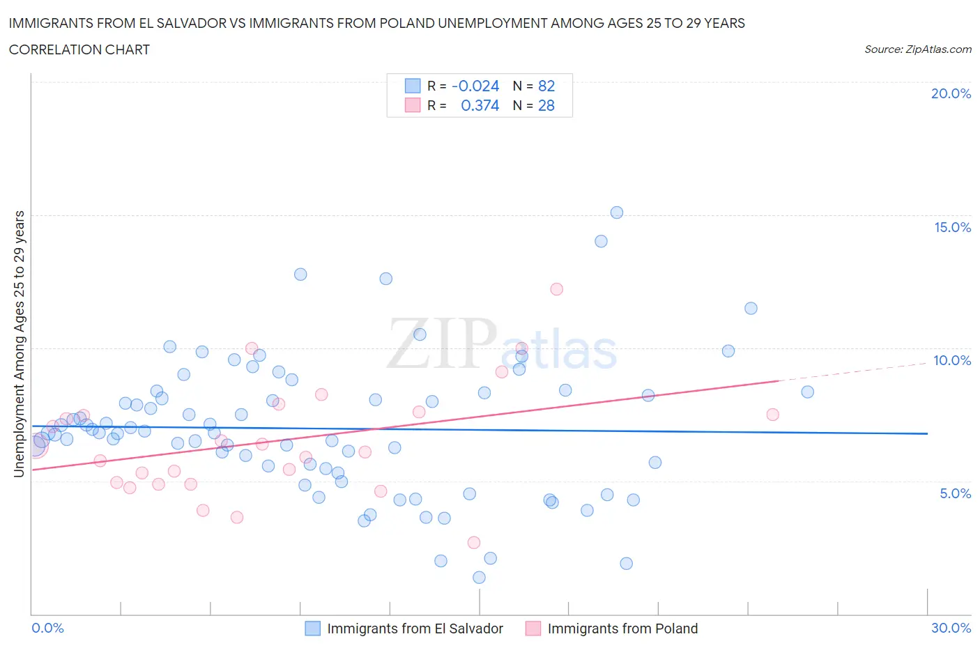 Immigrants from El Salvador vs Immigrants from Poland Unemployment Among Ages 25 to 29 years