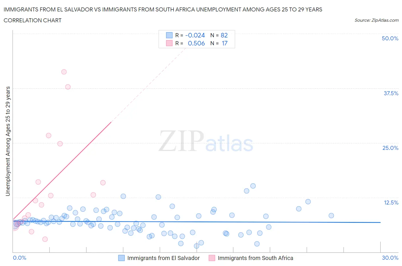 Immigrants from El Salvador vs Immigrants from South Africa Unemployment Among Ages 25 to 29 years