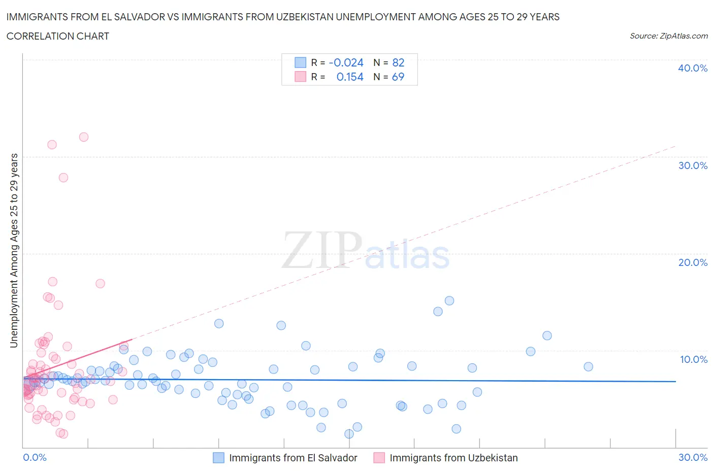 Immigrants from El Salvador vs Immigrants from Uzbekistan Unemployment Among Ages 25 to 29 years