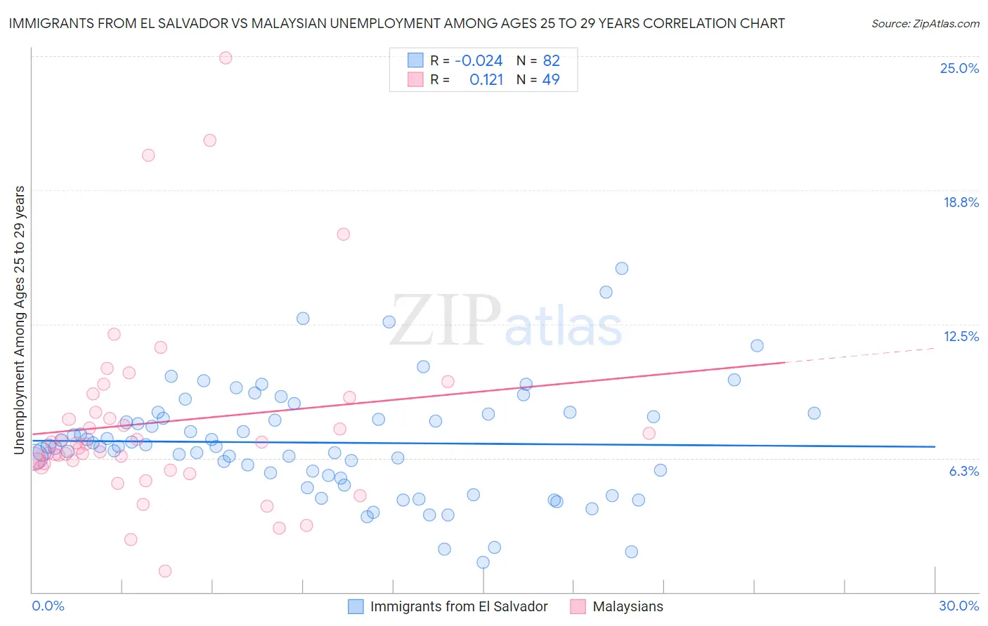 Immigrants from El Salvador vs Malaysian Unemployment Among Ages 25 to 29 years