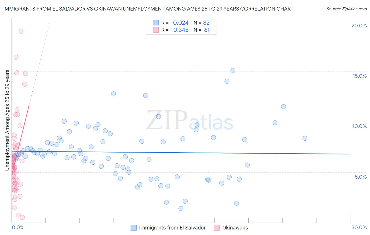 Immigrants from El Salvador vs Okinawan Unemployment Among Ages 25 to 29 years