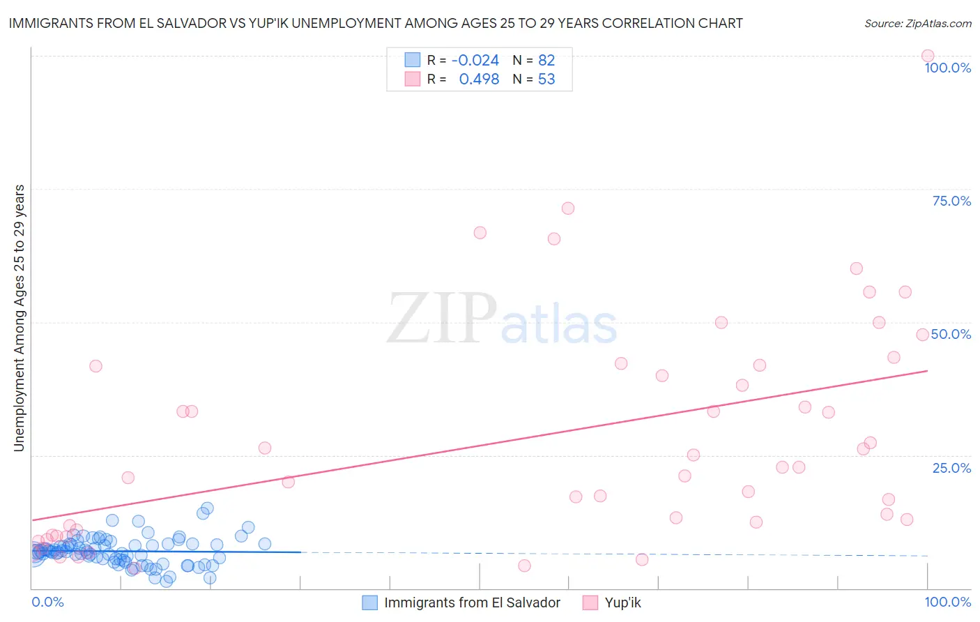 Immigrants from El Salvador vs Yup'ik Unemployment Among Ages 25 to 29 years