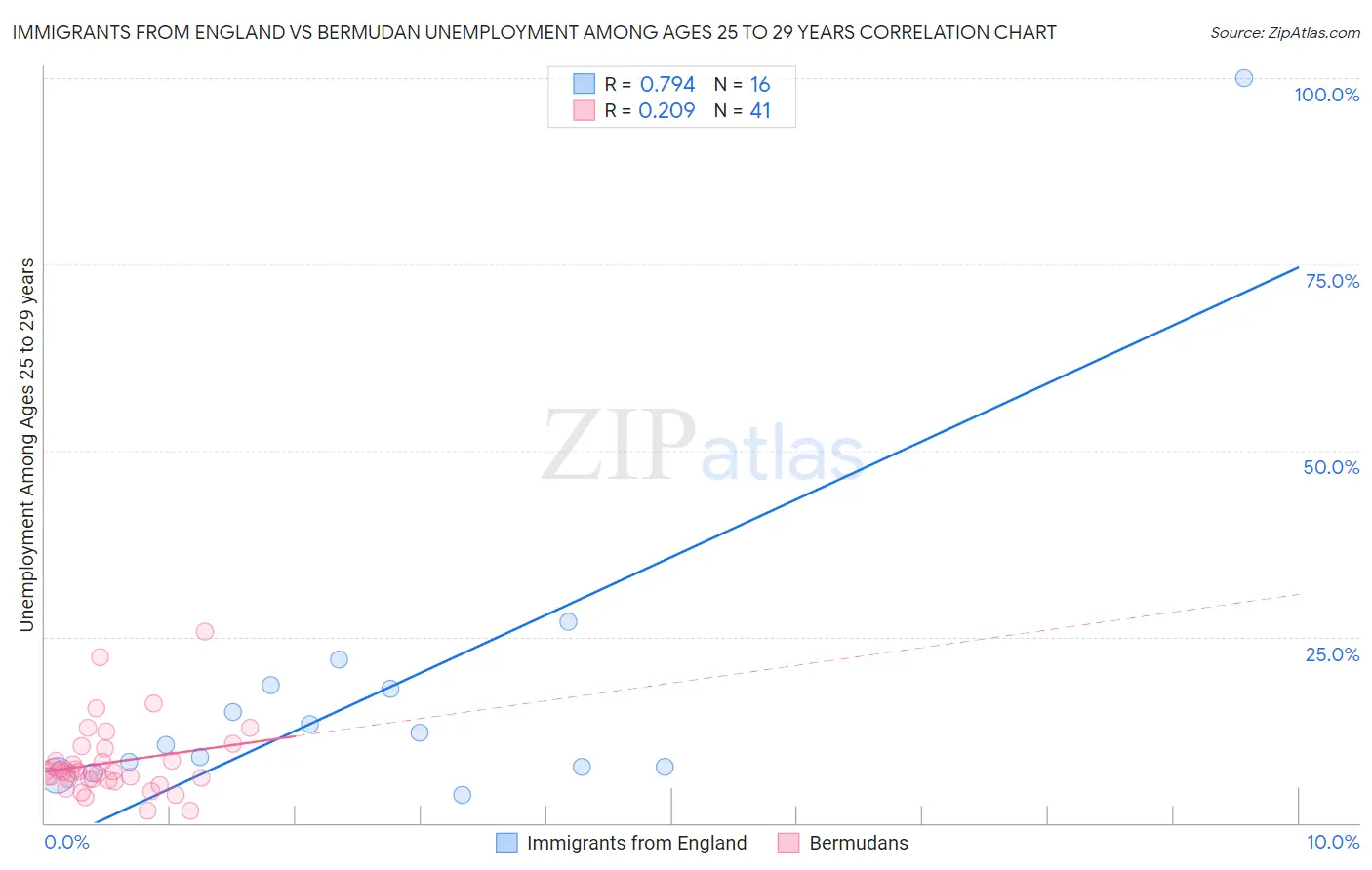 Immigrants from England vs Bermudan Unemployment Among Ages 25 to 29 years