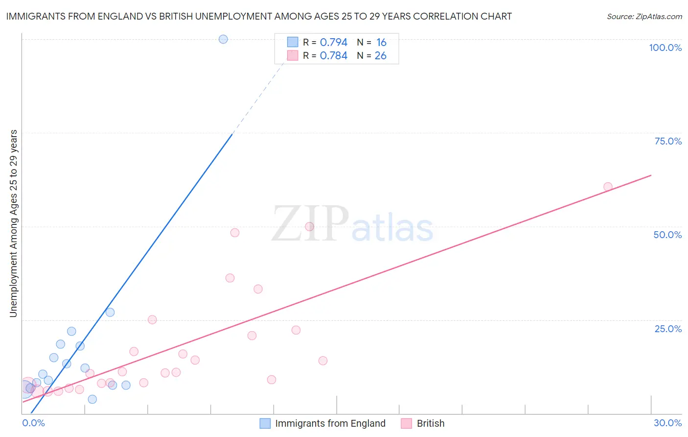 Immigrants from England vs British Unemployment Among Ages 25 to 29 years