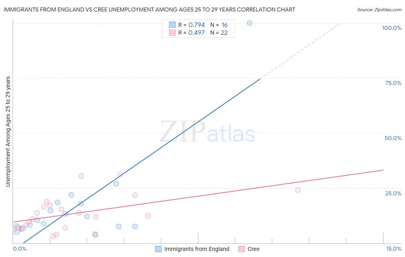 Immigrants from England vs Cree Unemployment Among Ages 25 to 29 years