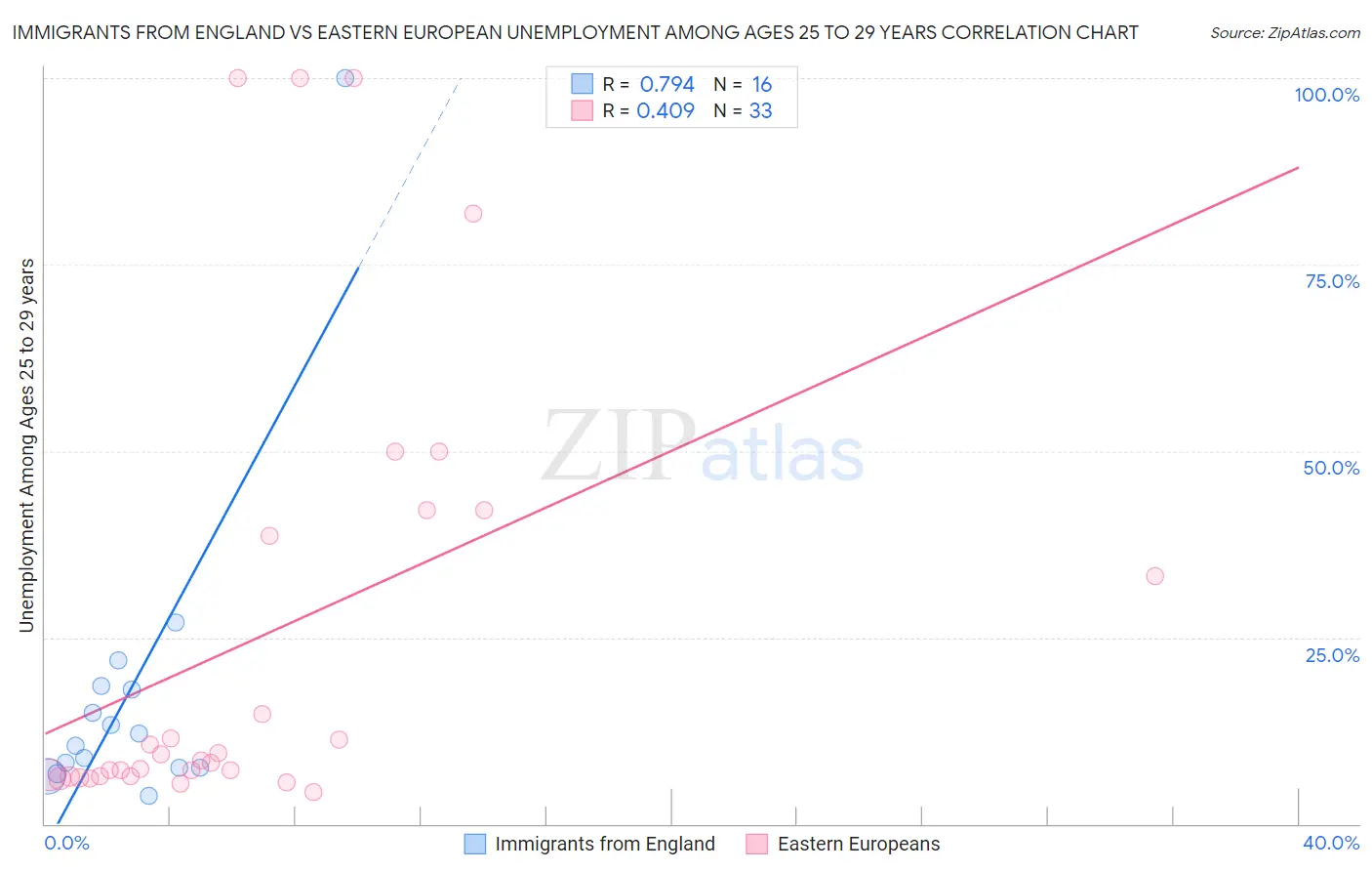 Immigrants from England vs Eastern European Unemployment Among Ages 25 to 29 years