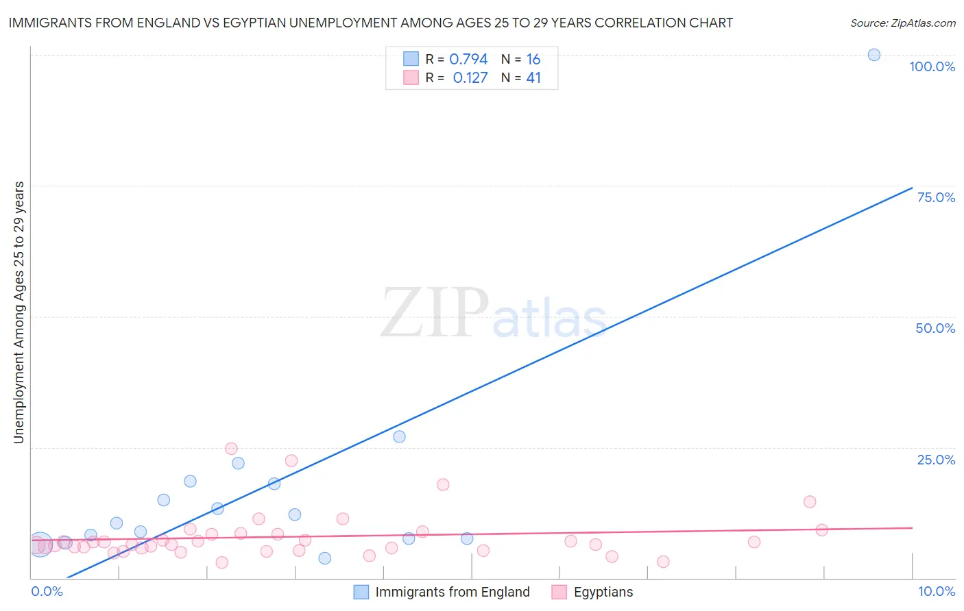 Immigrants from England vs Egyptian Unemployment Among Ages 25 to 29 years