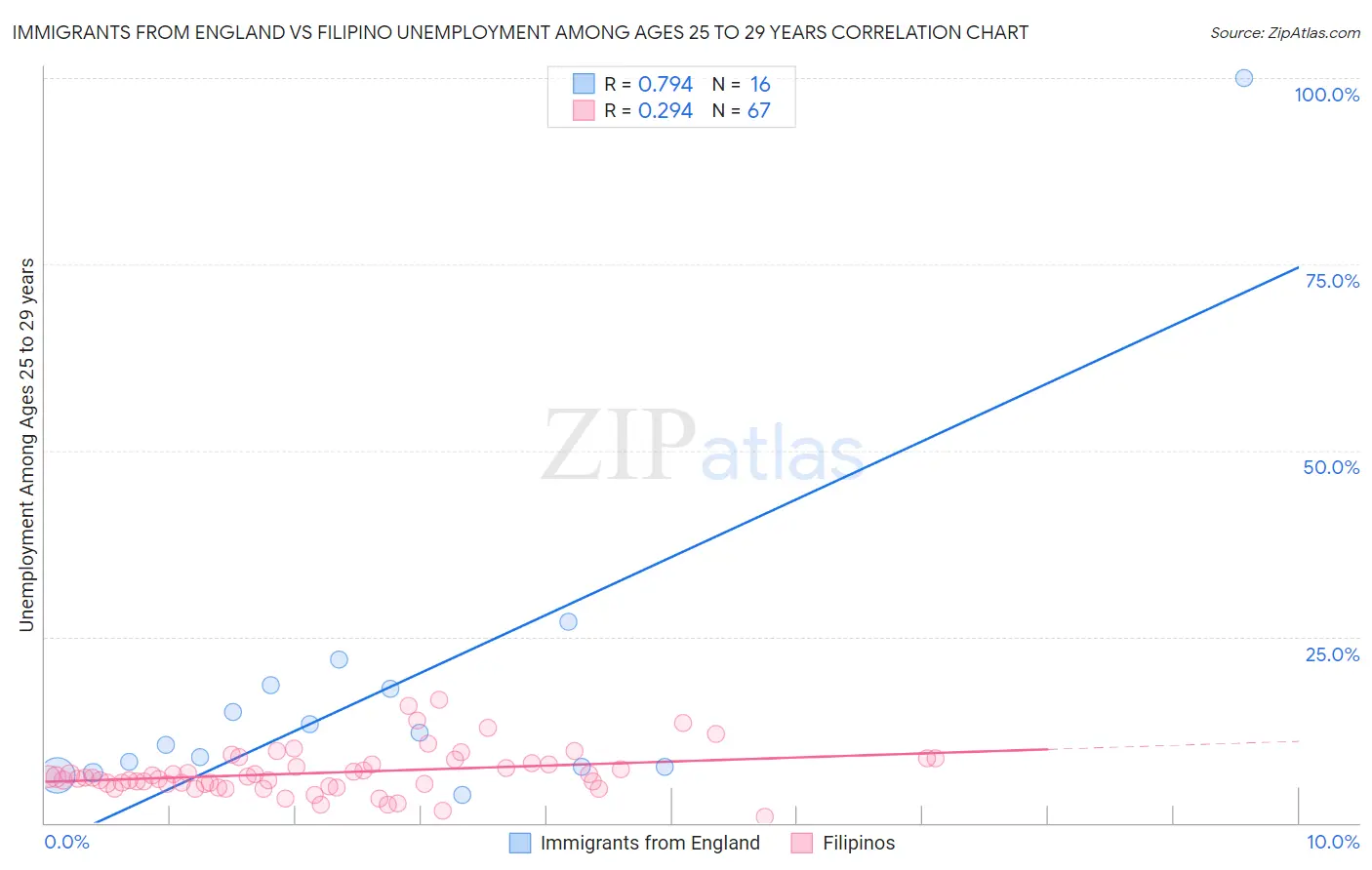 Immigrants from England vs Filipino Unemployment Among Ages 25 to 29 years