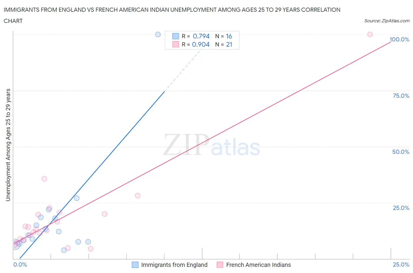 Immigrants from England vs French American Indian Unemployment Among Ages 25 to 29 years