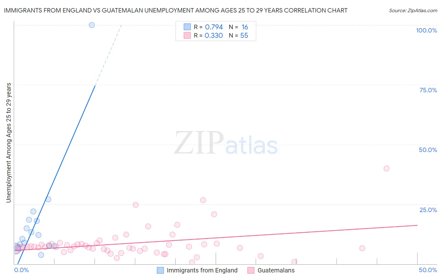 Immigrants from England vs Guatemalan Unemployment Among Ages 25 to 29 years