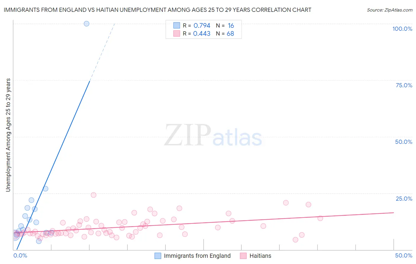 Immigrants from England vs Haitian Unemployment Among Ages 25 to 29 years