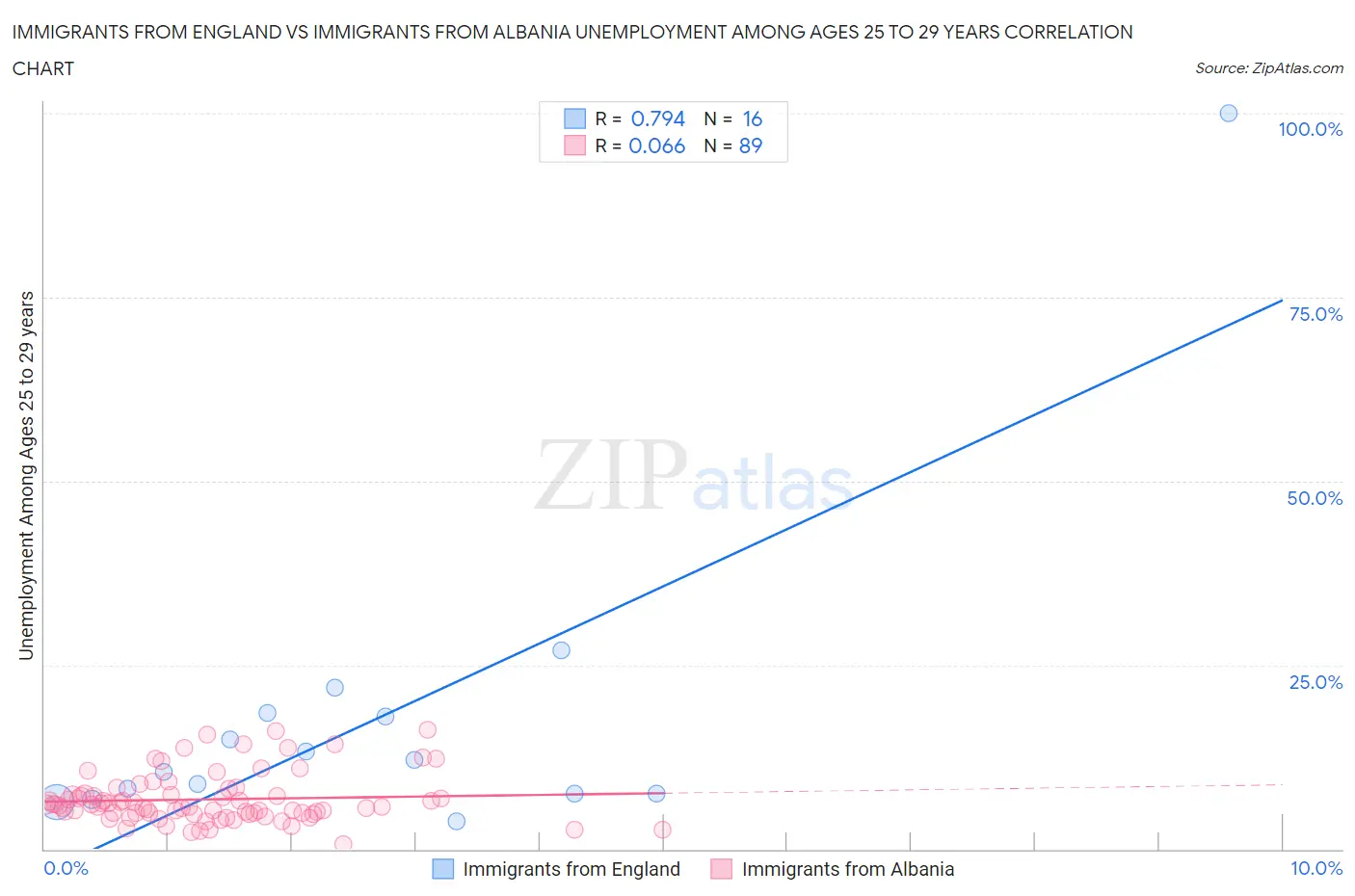 Immigrants from England vs Immigrants from Albania Unemployment Among Ages 25 to 29 years