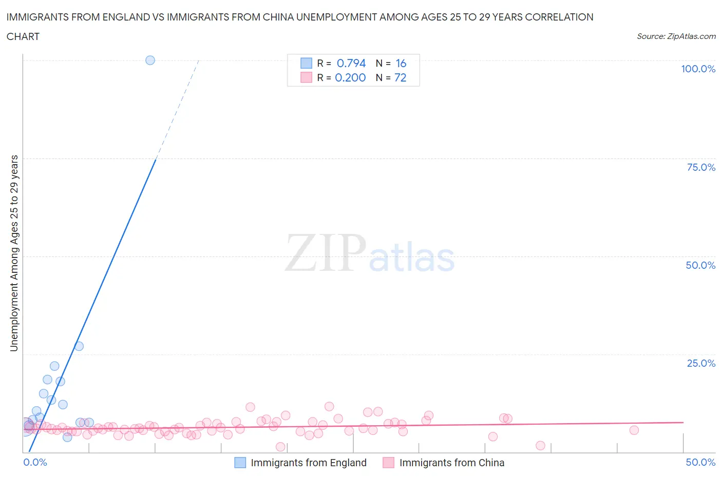 Immigrants from England vs Immigrants from China Unemployment Among Ages 25 to 29 years