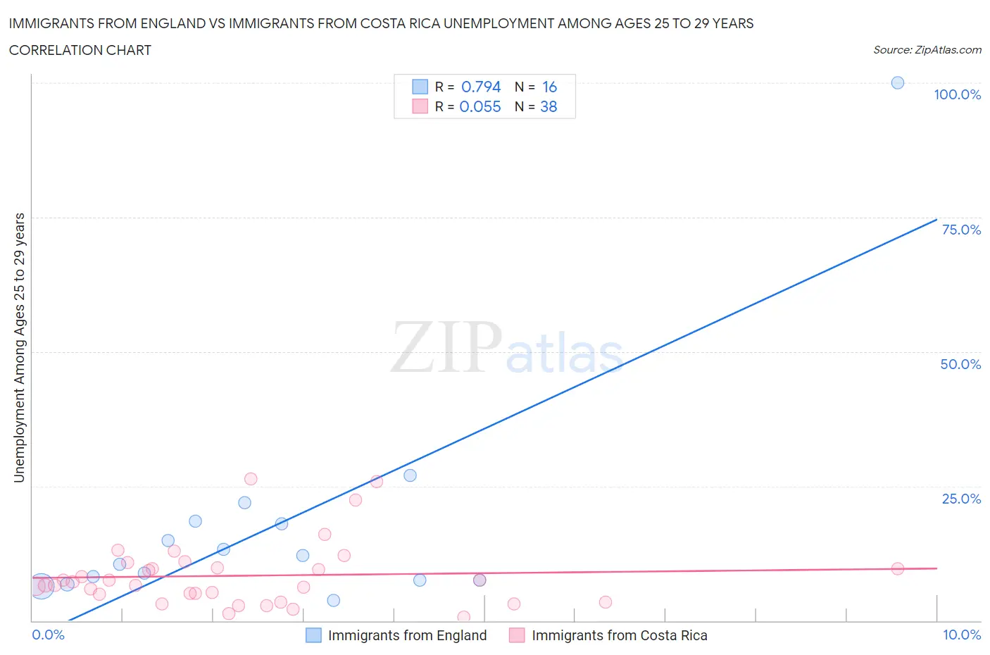 Immigrants from England vs Immigrants from Costa Rica Unemployment Among Ages 25 to 29 years