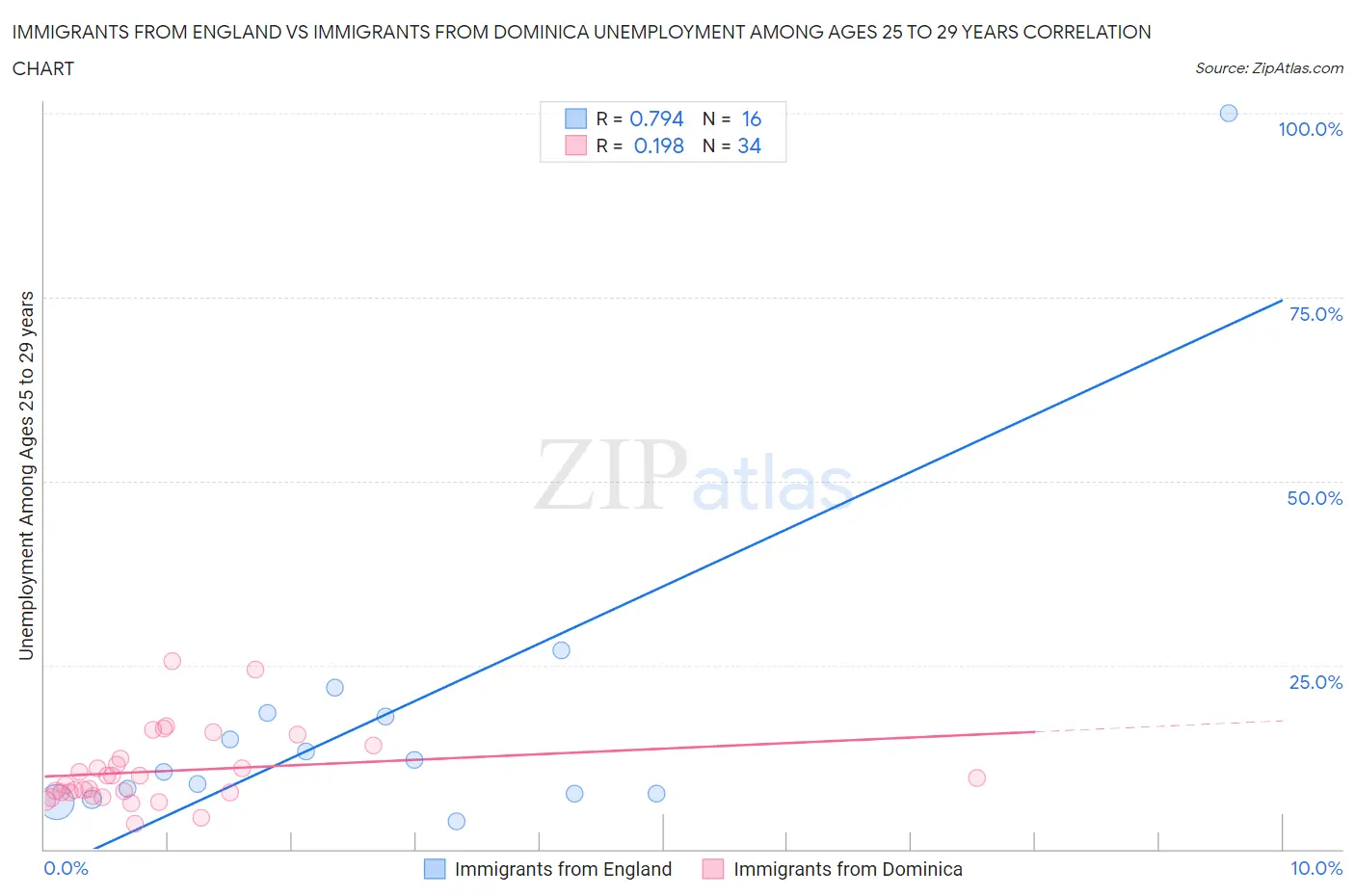 Immigrants from England vs Immigrants from Dominica Unemployment Among Ages 25 to 29 years