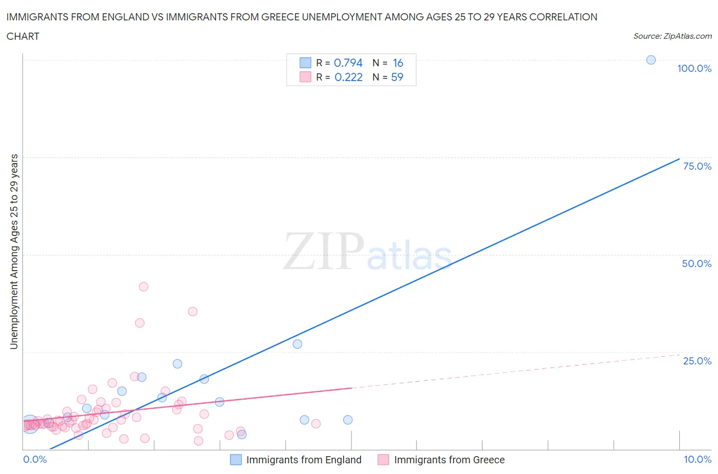 Immigrants from England vs Immigrants from Greece Unemployment Among Ages 25 to 29 years