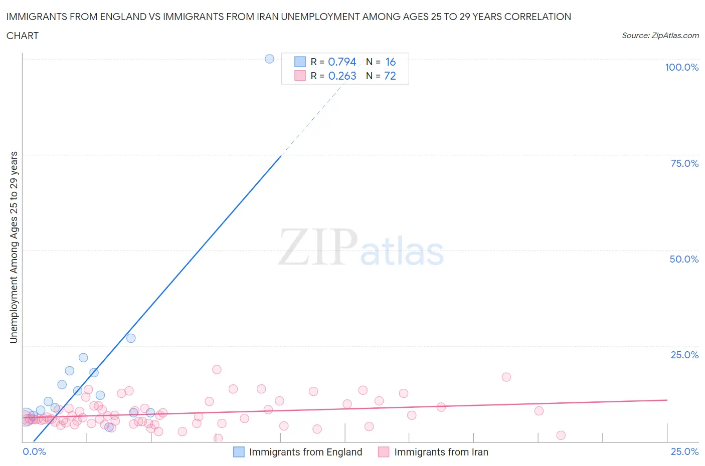 Immigrants from England vs Immigrants from Iran Unemployment Among Ages 25 to 29 years