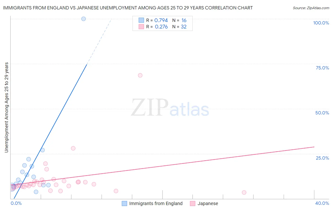 Immigrants from England vs Japanese Unemployment Among Ages 25 to 29 years