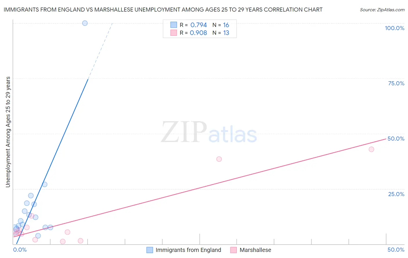 Immigrants from England vs Marshallese Unemployment Among Ages 25 to 29 years