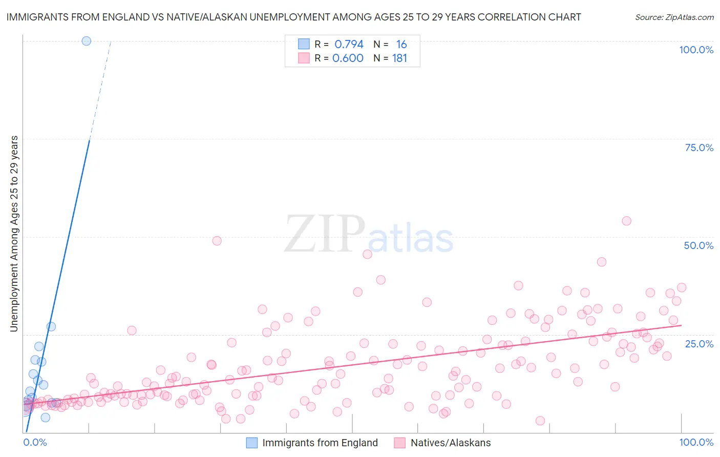 Immigrants from England vs Native/Alaskan Unemployment Among Ages 25 to 29 years