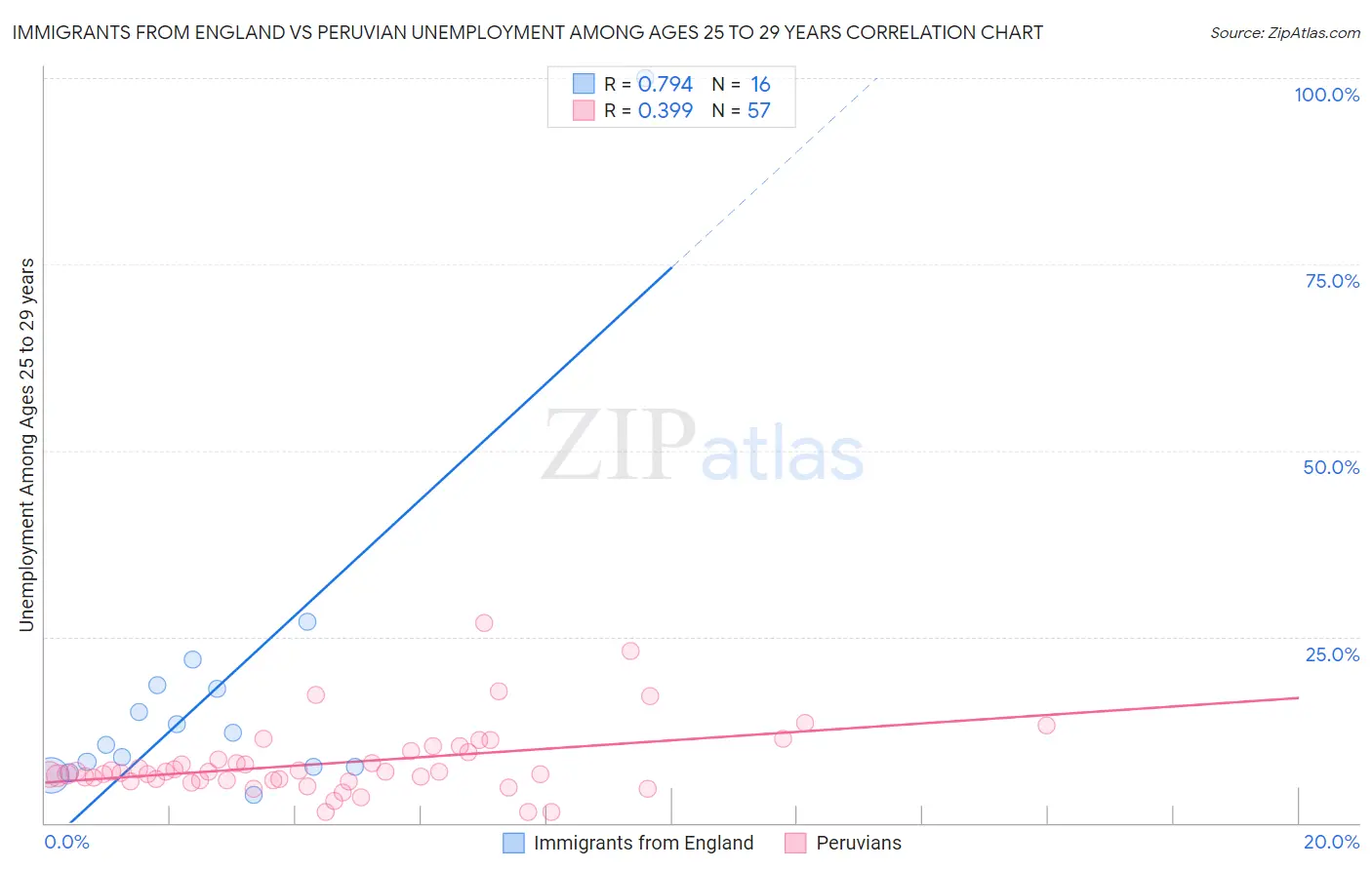 Immigrants from England vs Peruvian Unemployment Among Ages 25 to 29 years