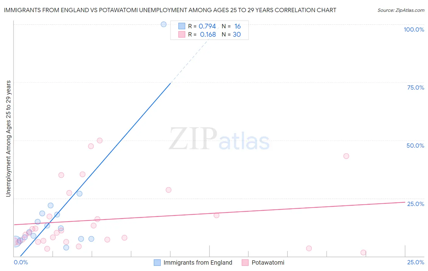 Immigrants from England vs Potawatomi Unemployment Among Ages 25 to 29 years