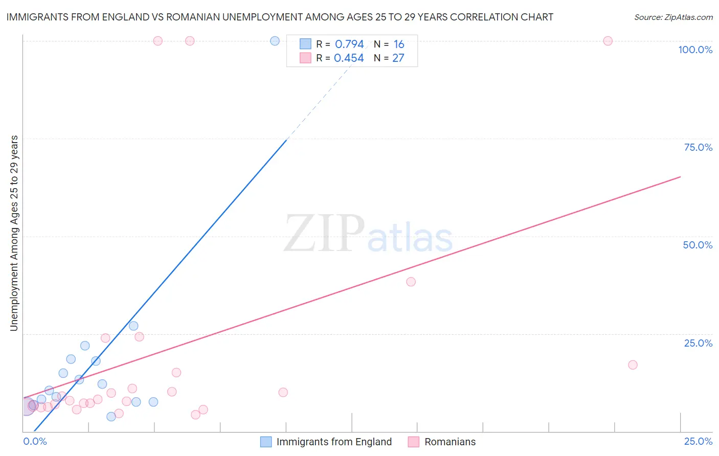 Immigrants from England vs Romanian Unemployment Among Ages 25 to 29 years