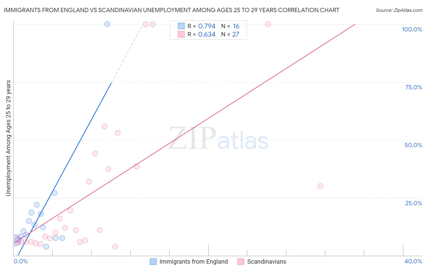 Immigrants from England vs Scandinavian Unemployment Among Ages 25 to 29 years