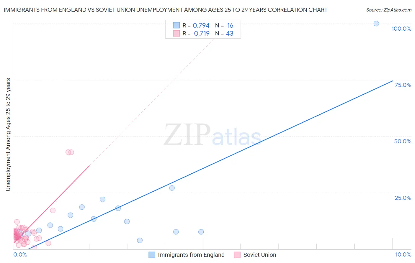 Immigrants from England vs Soviet Union Unemployment Among Ages 25 to 29 years