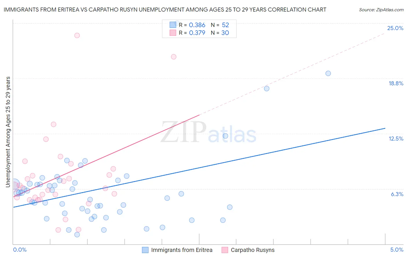 Immigrants from Eritrea vs Carpatho Rusyn Unemployment Among Ages 25 to 29 years