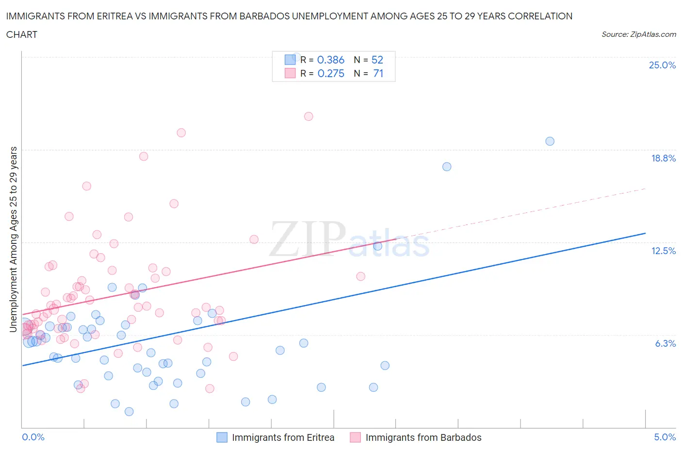 Immigrants from Eritrea vs Immigrants from Barbados Unemployment Among Ages 25 to 29 years