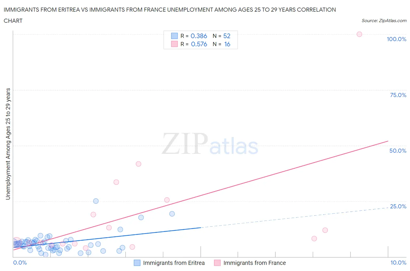 Immigrants from Eritrea vs Immigrants from France Unemployment Among Ages 25 to 29 years