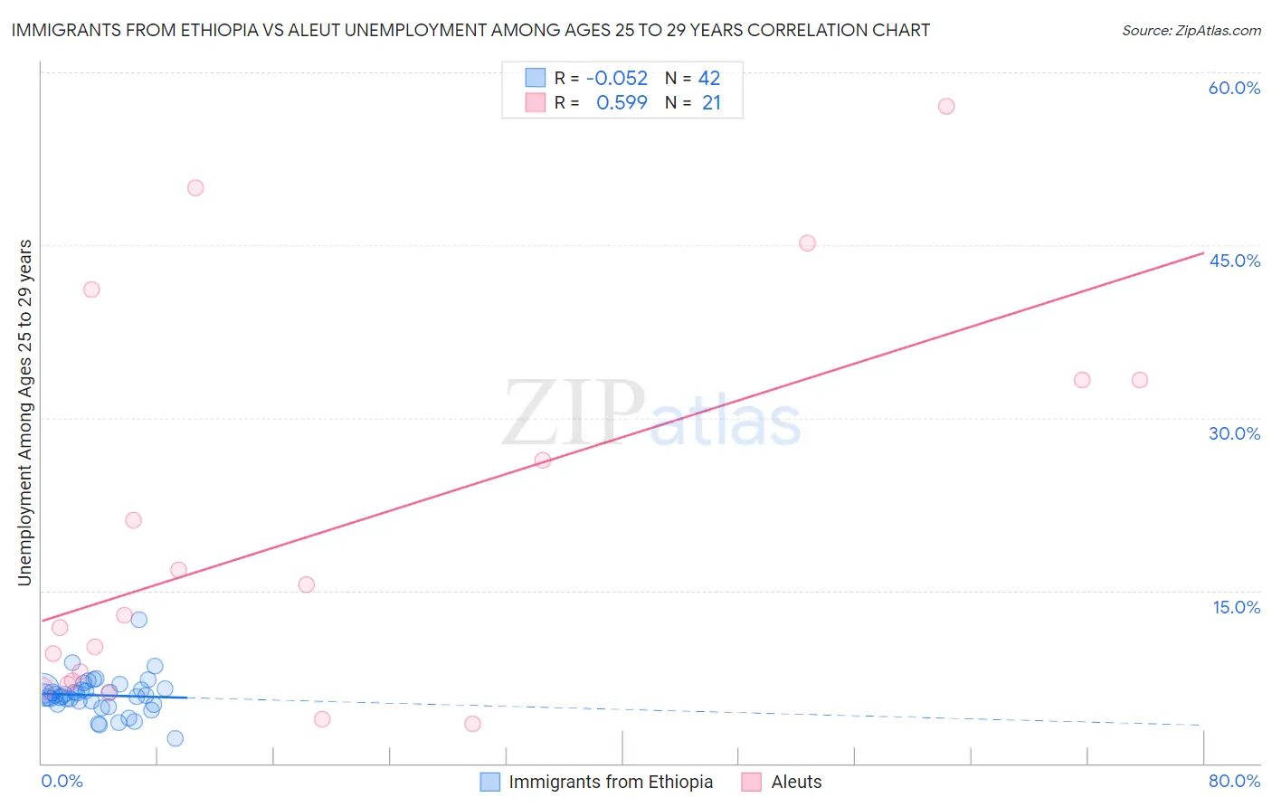 Immigrants from Ethiopia vs Aleut Unemployment Among Ages 25 to 29 years