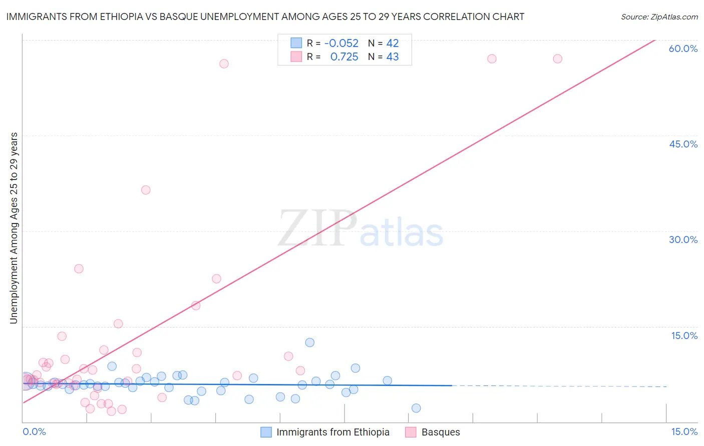 Immigrants from Ethiopia vs Basque Unemployment Among Ages 25 to 29 years