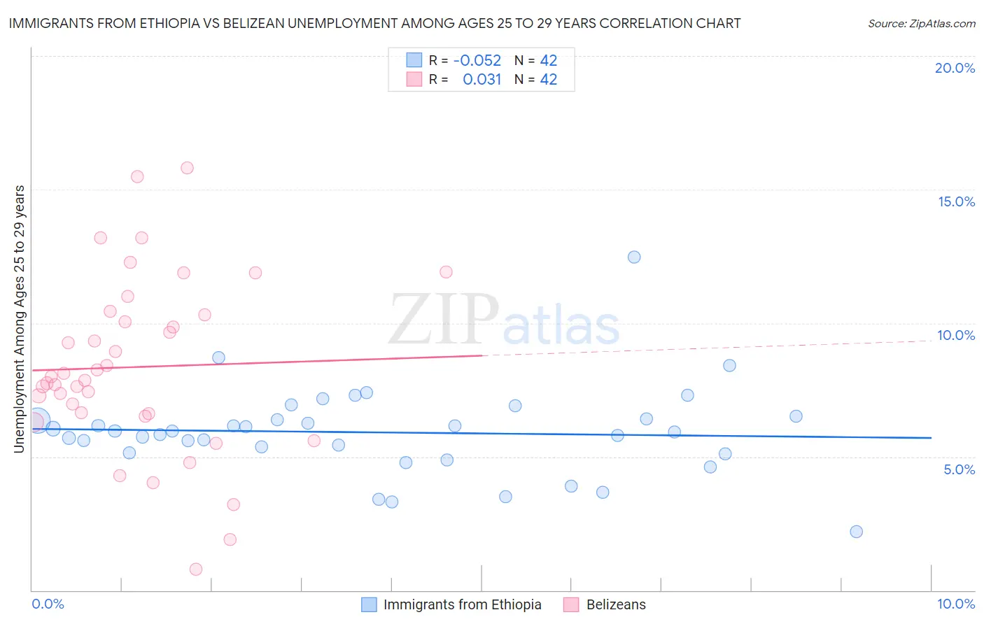 Immigrants from Ethiopia vs Belizean Unemployment Among Ages 25 to 29 years