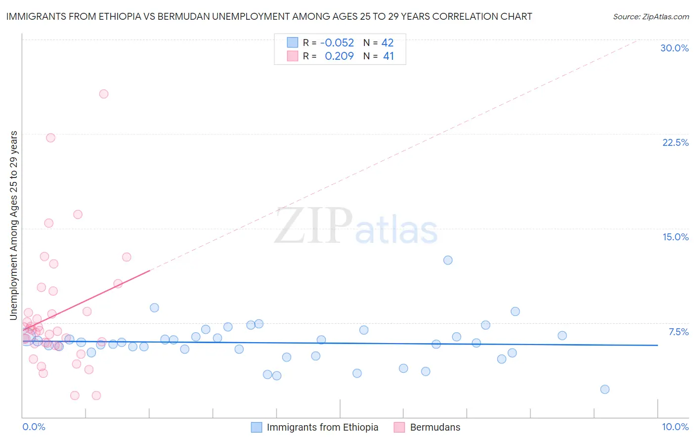 Immigrants from Ethiopia vs Bermudan Unemployment Among Ages 25 to 29 years