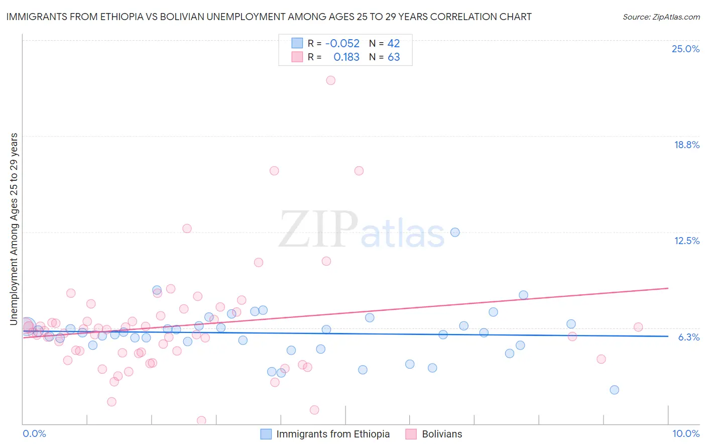 Immigrants from Ethiopia vs Bolivian Unemployment Among Ages 25 to 29 years