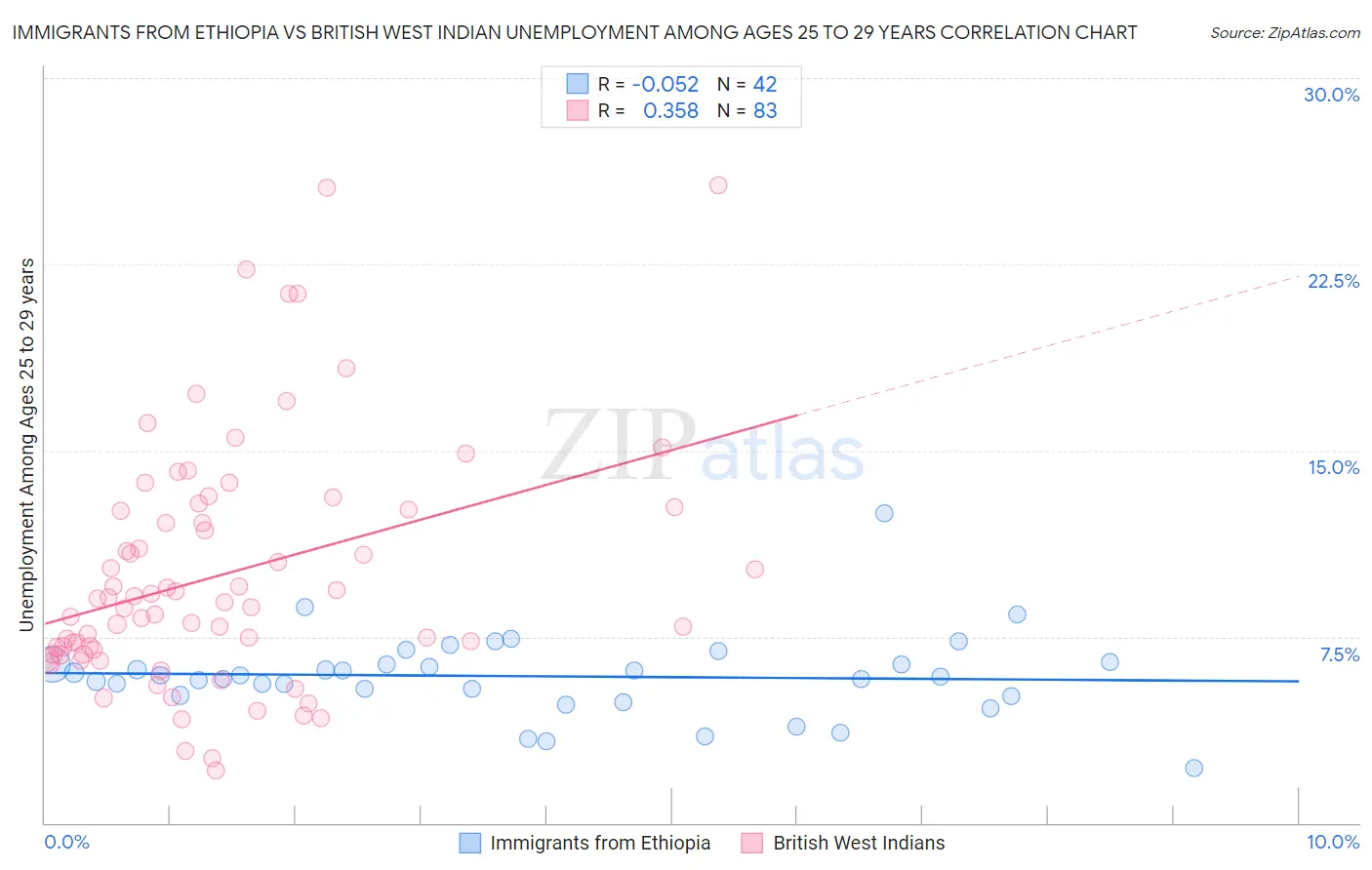 Immigrants from Ethiopia vs British West Indian Unemployment Among Ages 25 to 29 years