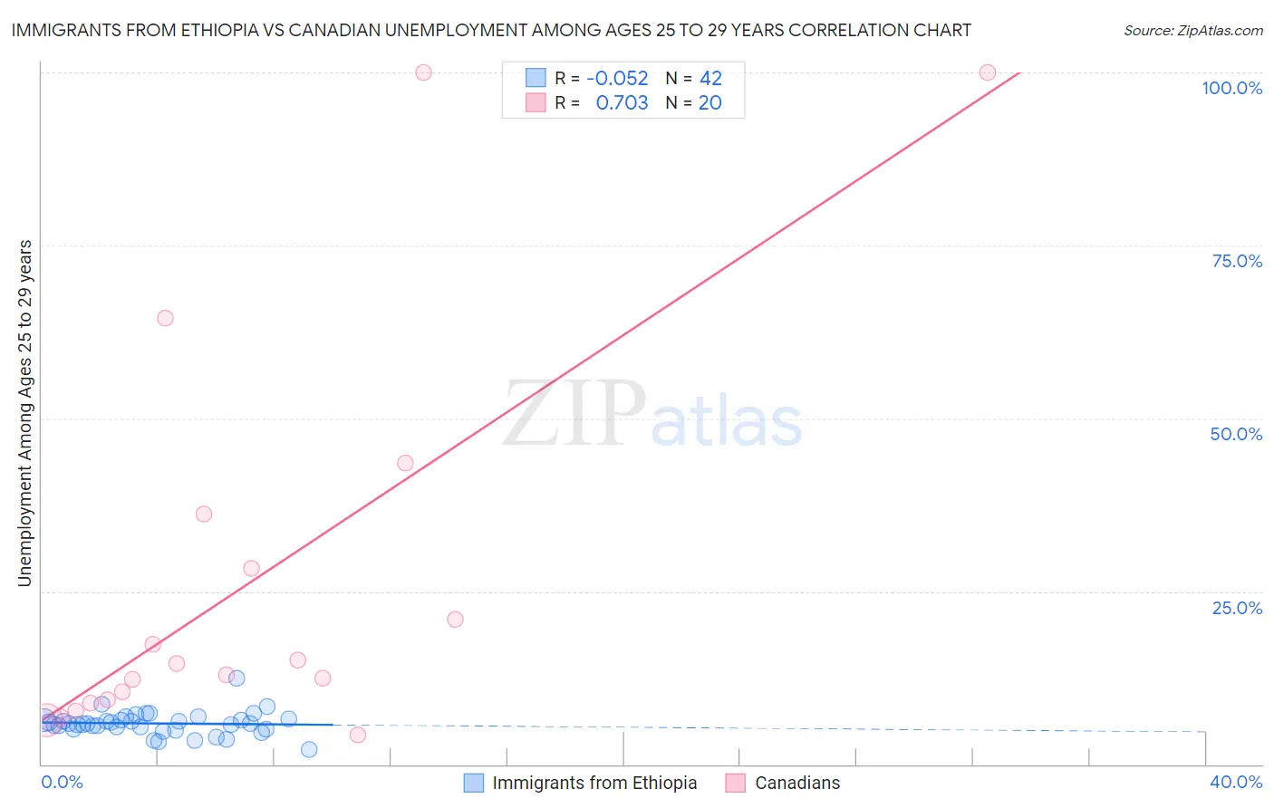 Immigrants from Ethiopia vs Canadian Unemployment Among Ages 25 to 29 years