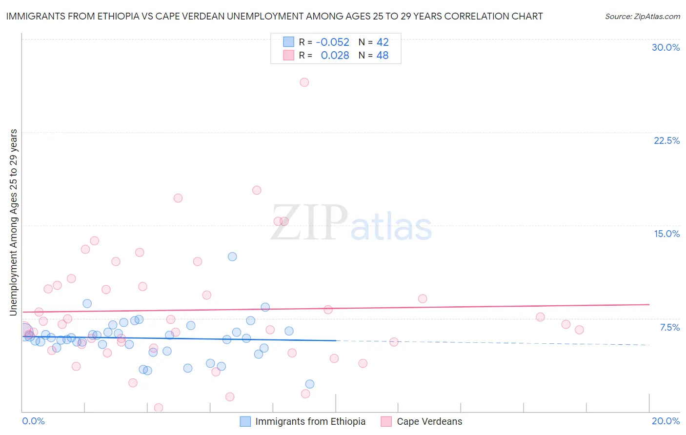 Immigrants from Ethiopia vs Cape Verdean Unemployment Among Ages 25 to 29 years