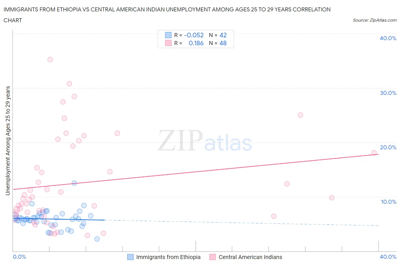 Immigrants from Ethiopia vs Central American Indian Unemployment Among Ages 25 to 29 years