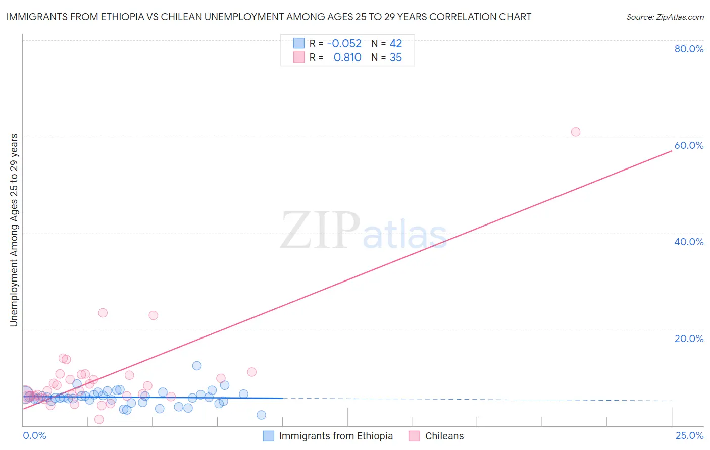 Immigrants from Ethiopia vs Chilean Unemployment Among Ages 25 to 29 years