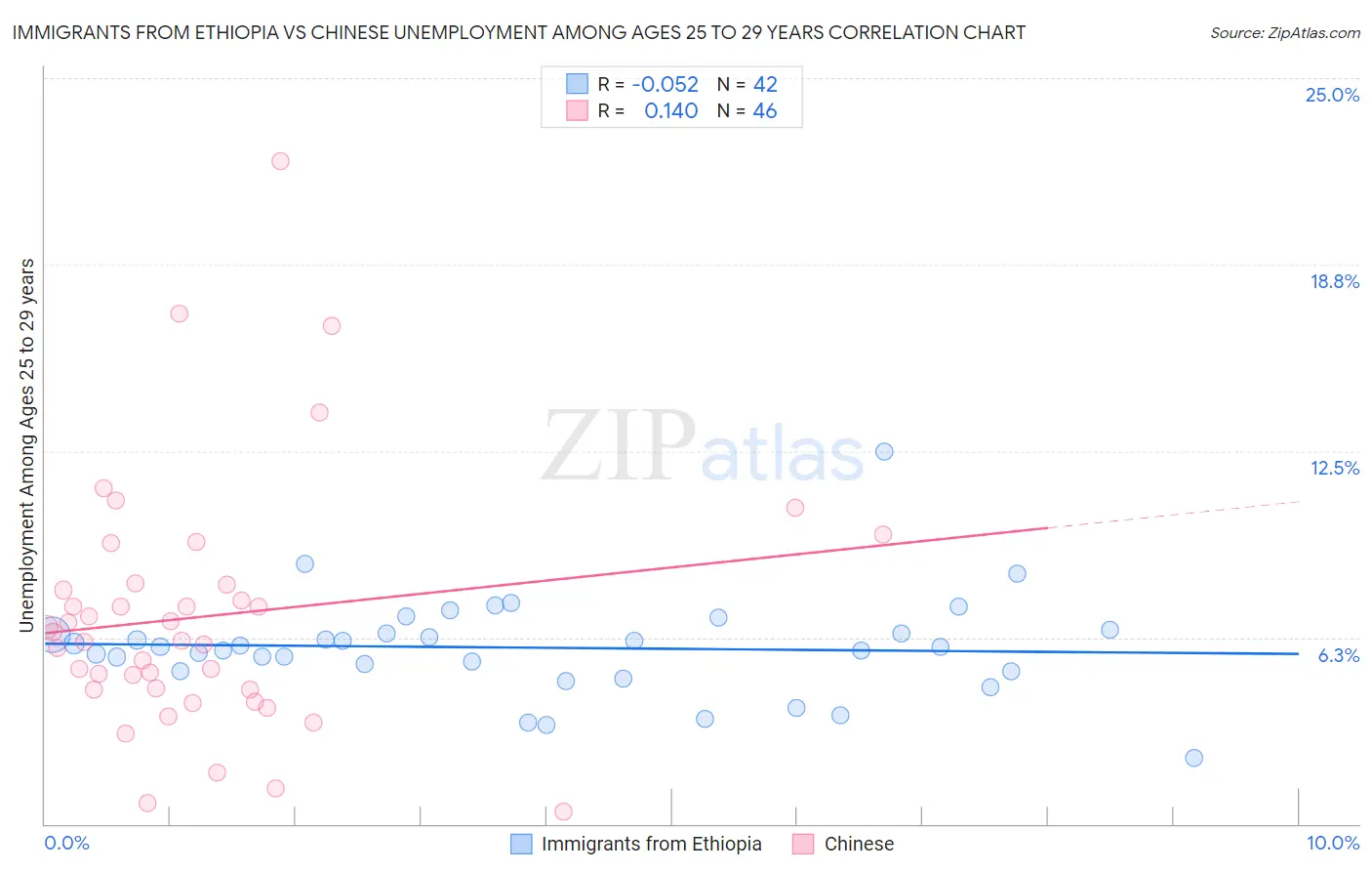 Immigrants from Ethiopia vs Chinese Unemployment Among Ages 25 to 29 years