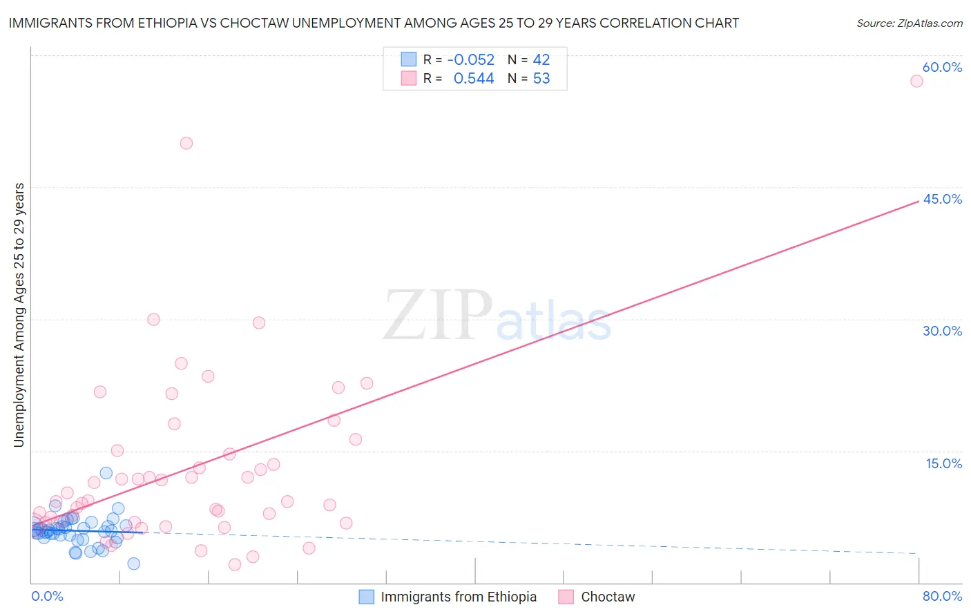 Immigrants from Ethiopia vs Choctaw Unemployment Among Ages 25 to 29 years