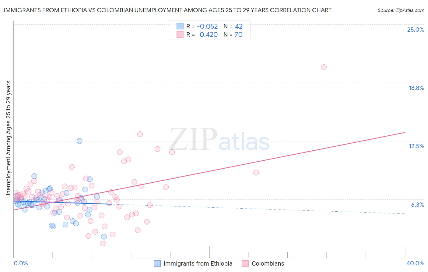 Immigrants from Ethiopia vs Colombian Unemployment Among Ages 25 to 29 years