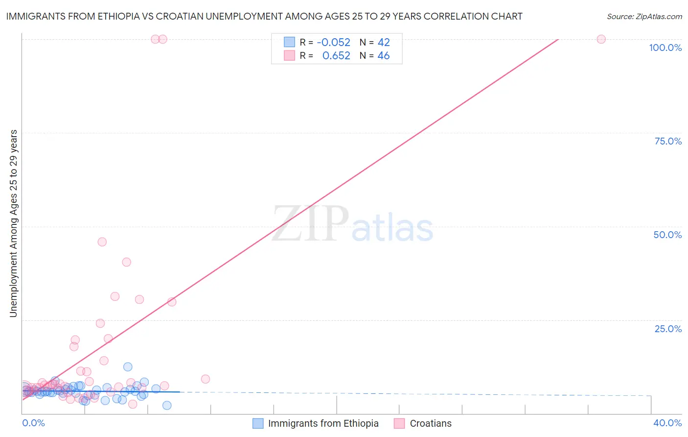 Immigrants from Ethiopia vs Croatian Unemployment Among Ages 25 to 29 years